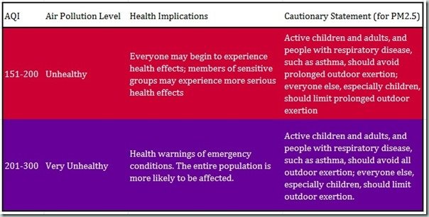 AQI : Air Quality Index